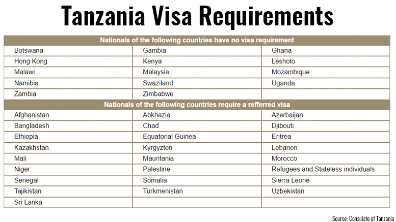 Which Countries Are Visa Free for Tanzania?